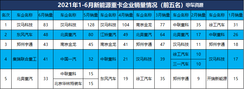 新能源重卡上半年销量榜单 一极多强并存 汉马科技/北奔/南京金龙居前三