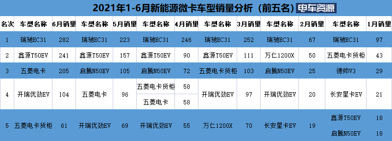 新能源微卡上半年销量榜单 瑞驰EC31/鑫源T50EV/五菱电卡居前三 国轩电池占比超四成 