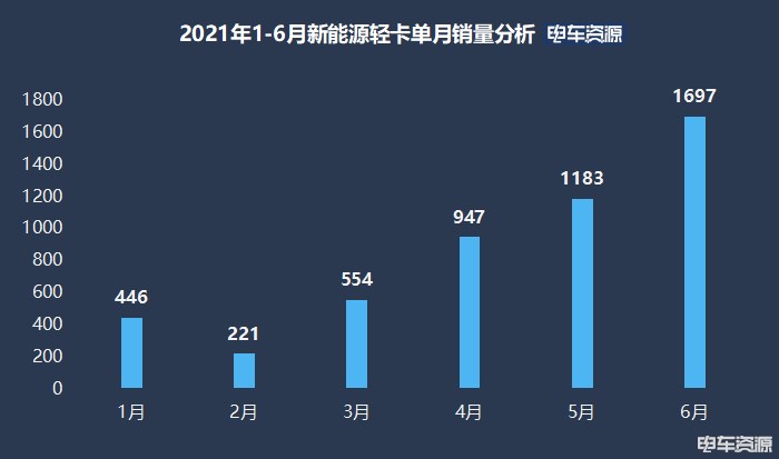 新能源轻卡上半年销量榜单 吉利/福田智蓝/东风占比近七成 宁德时代占比超四成