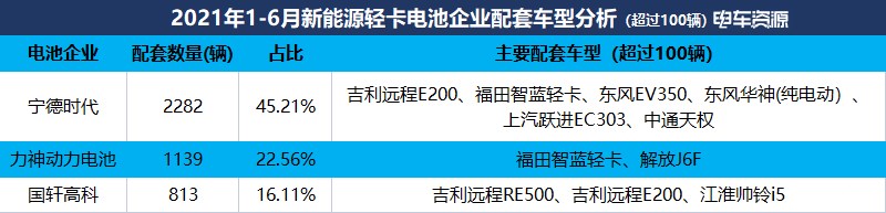 新能源轻卡上半年销量榜单 吉利/福田智蓝/东风占比近七成 宁德时代占比超四成