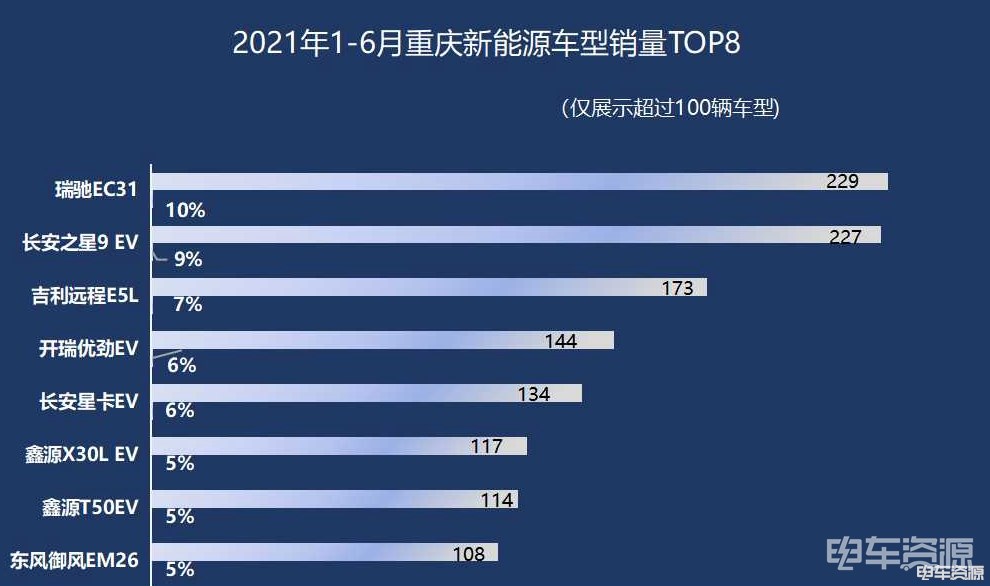 重庆市凭借上半年新能源物流车销量登上城市榜单第六名。