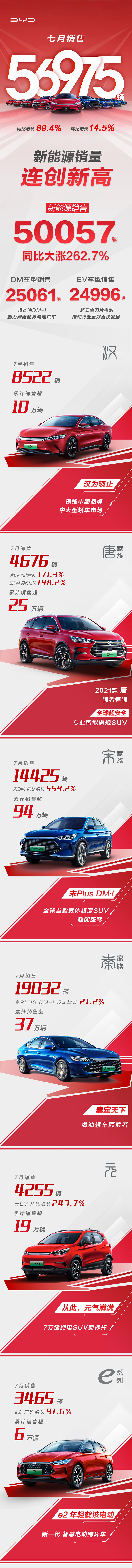 比亚迪7月销量:同比增长263% 新能源车型销售50057台 比亚迪7月销量:同比增长263% 新能源车型销售50057台