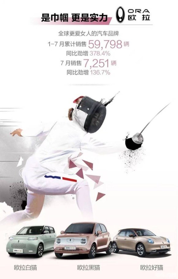 7月销量7,251台 长城欧拉公布七月份销量成绩