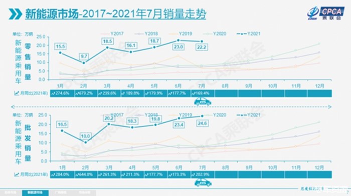 乘联会：7月新能源乘用车批发销量达到24.6万辆，同比增长202.9%  