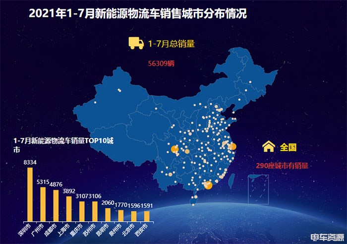 7月新能源物流车城市销量排行：深圳重回榜首位置 汕头暴增29倍