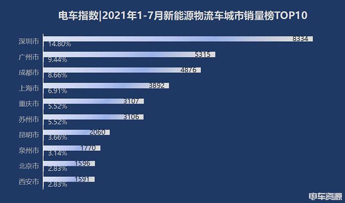 7月新能源物流车城市销量排行：深圳重回榜首位置 汕头暴增29倍