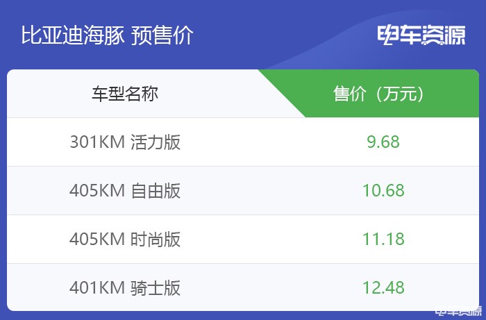 预售价9.68万元起 比亚迪海豚或于成都车展期间正式上市