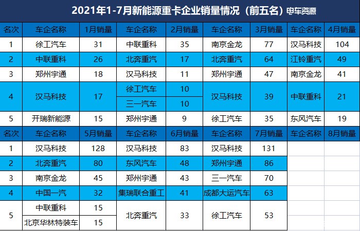 新能源重卡前7月销量暴涨 车企数量增多 汉马/北奔/宇通居前三