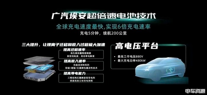 充电5分钟续航200KM 广汽埃安最新电池/超充技术