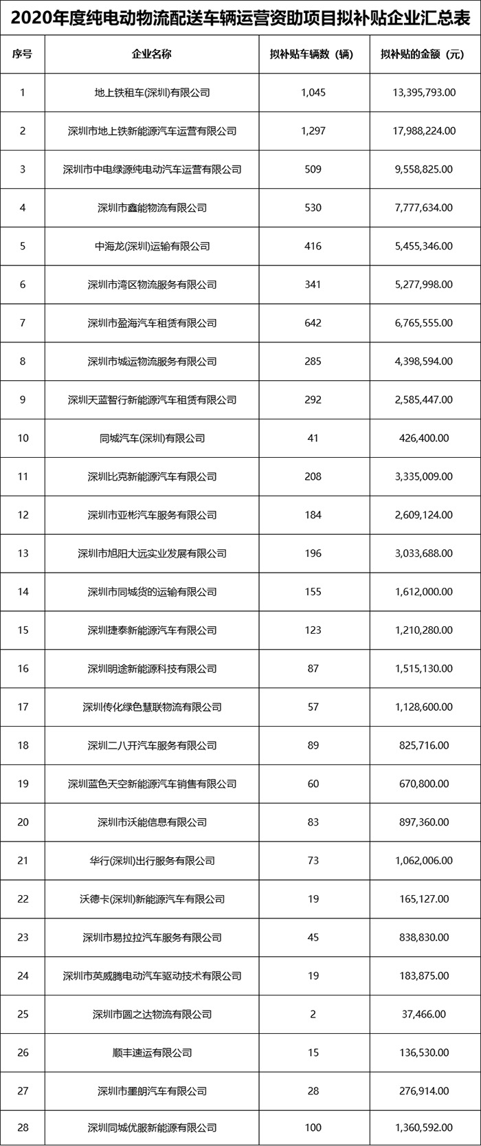 近9452.88万元  深圳2020年度纯电动物流车运营资助项目审核结果公示