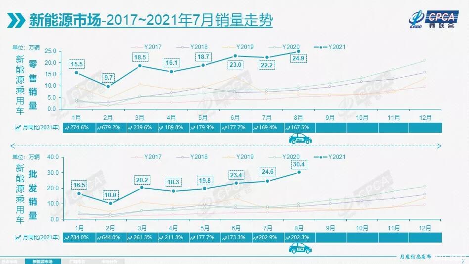 乘联会：新能源汽车8月零售销量24.9万辆 同比增长167.5%