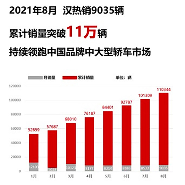 比亚迪汉8月热销9035辆，持续领跑中国品牌中大型轿车市场