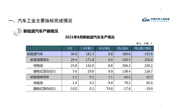 中汽协：逆市劲增！8月新能源汽车产销首超30万辆