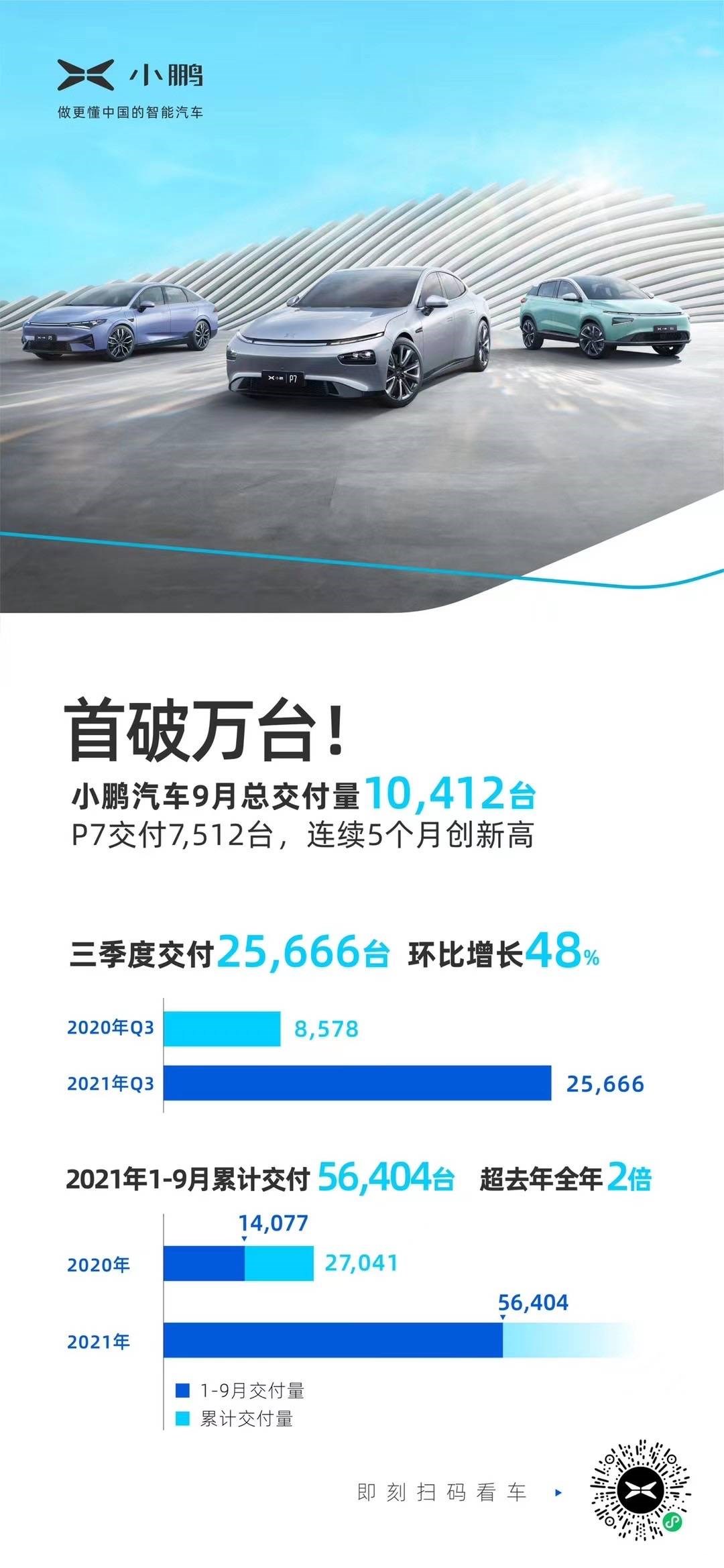 小鹏汽车公布9月销量成绩 共计交付10412台