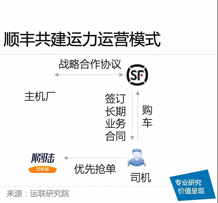 百世、安能、顺丰，共建运力主流玩家有何不同？
