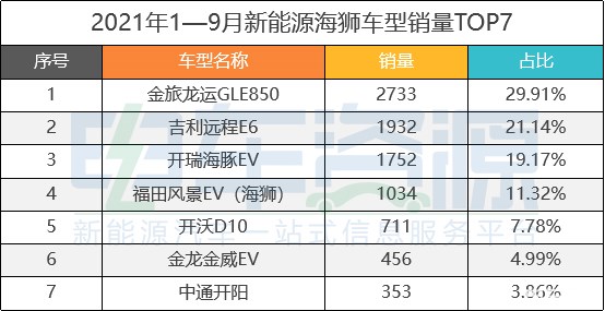 前9月畅销车型排行榜：瑞驰EC35II、五菱EV50、东风御风EM26居前三