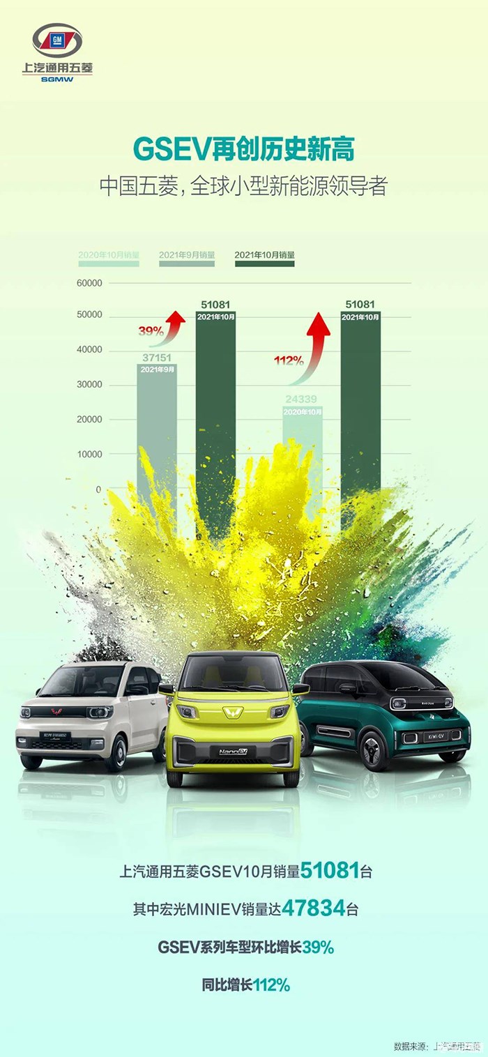 宏光MINIEV单月销量47834台 上汽通用五菱公布10月微型车销量