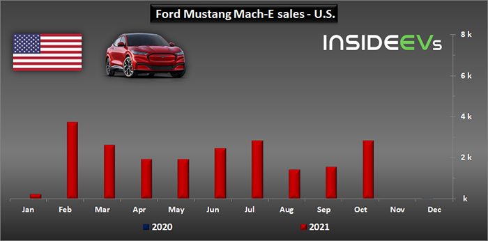 Mustang Mach-E销量2848台 福特公布10月在美交付量