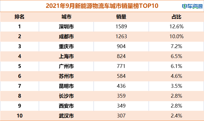 新能源物流车城市销量排行榜：深圳第7次拿下冠军 武汉潜力突显