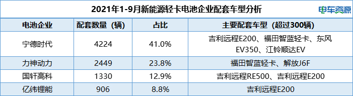 前三季度新能源轻卡销量榜单 吉利商用车/北汽福田居前二 宁德时代占比超4成 