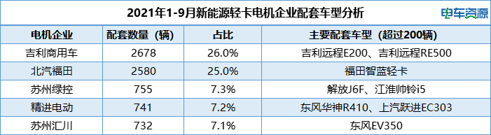 前三季度新能源轻卡销量榜单 吉利商用车/北汽福田居前二 宁德时代占比超4成 