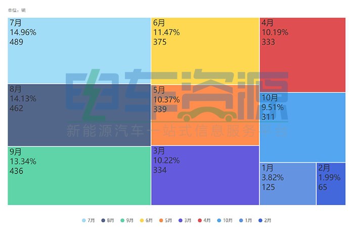 3269辆，1-10月昆明新能源物流车销量全国第七 微面占比近65%