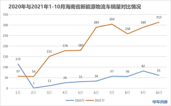 海南新能源物流车市场分析：41.86KWh的车型最为热门 广西汽车居榜首