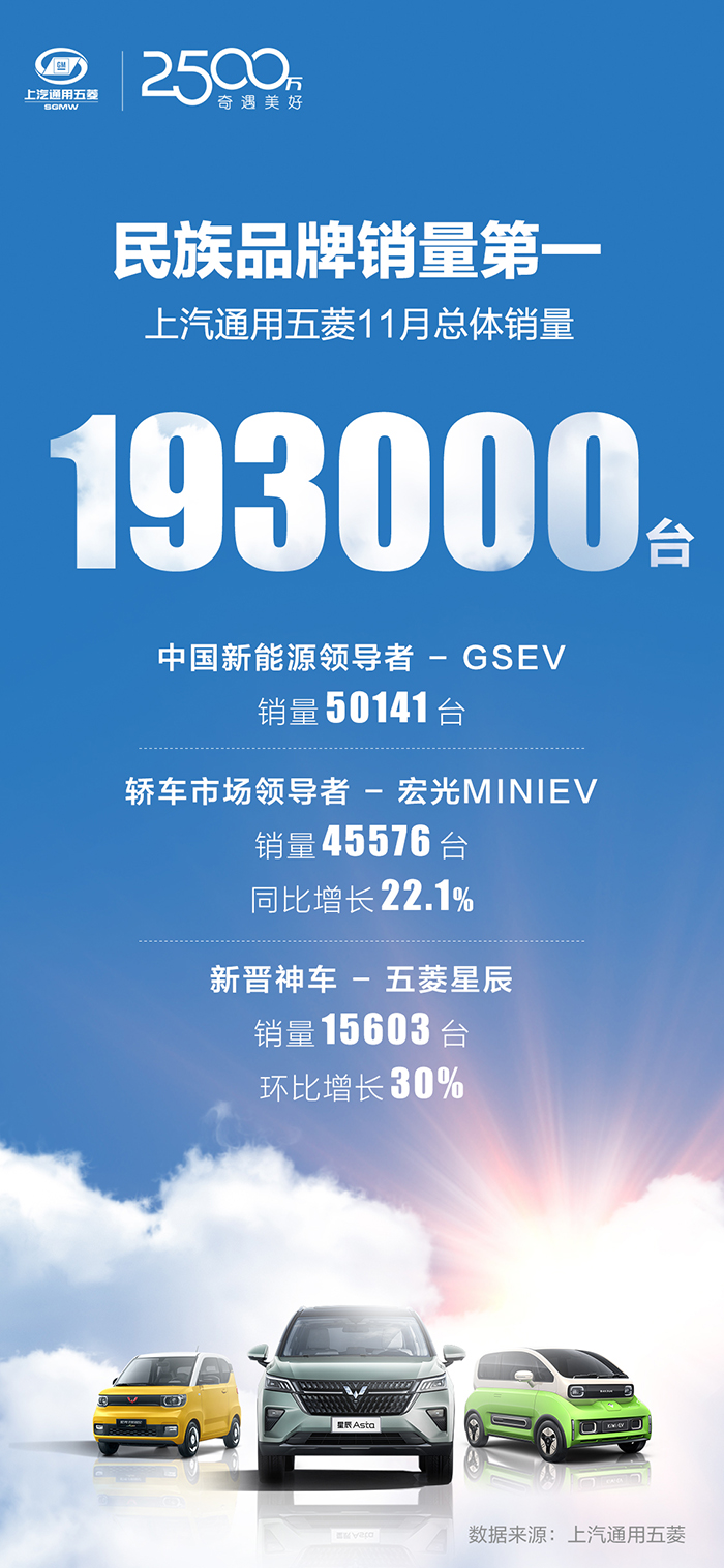 宏光MINIEV月销量超4.5万台 上汽通用五菱公布11月销量