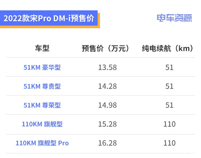 预售价13.58万起 比亚迪宋Pro DM-i将于12月22日上市