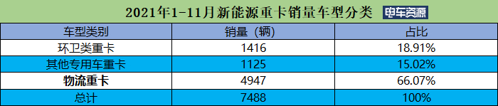11月新能源物流重卡销量暴涨76% 三一/汉马/宇通居前三 特百佳配套超2000
