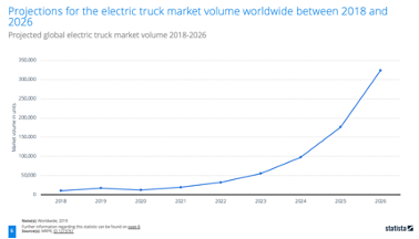 全球三大商用车制造商合资5亿欧元 建设卡车充电网