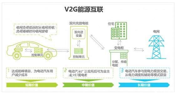 工信部拟修订国标，满足“大功率充电”“V2G”需求