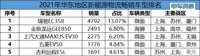 销量增长182.9%，新能源物流车华东区域市场全解析
