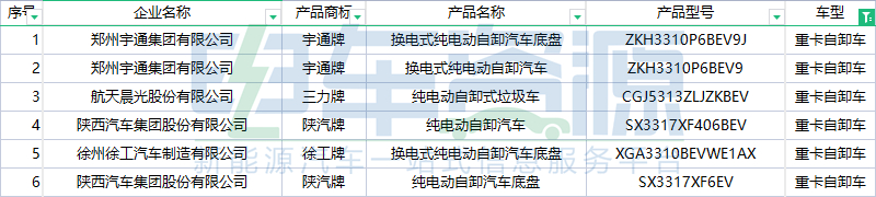 354批新车公示一共有84款新能源重卡车型