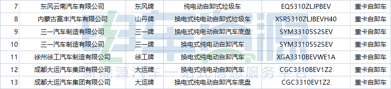 354批新车公示一共有84款新能源重卡车型