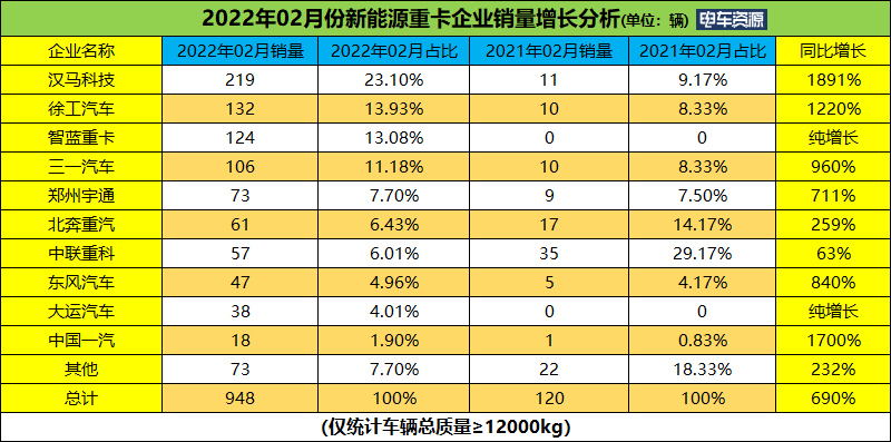2月新能源重卡销量同比涨690% 汉马夺冠 徐工/智蓝居前三 唐山独占鳌头