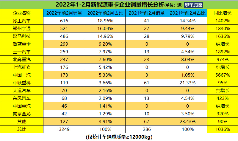 2月新能源重卡销量同比涨690% 汉马夺冠 徐工/智蓝居前三 唐山独占鳌头