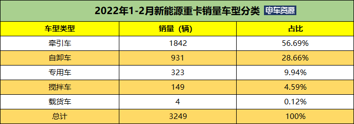 前2月新能源牵引车销量超1800辆 汉马/徐工/智蓝居前三 换电车型超1000辆