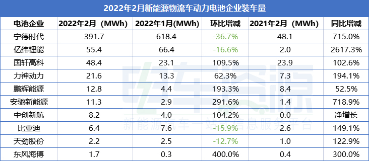 2月新能源物流車電池裝車量：億緯同比增長26倍，寧德重卡份額過半