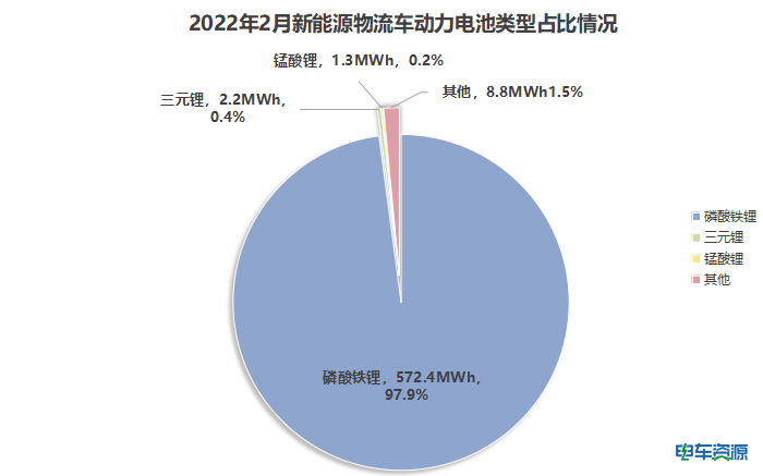 2月新能源物流車電池裝車量：億緯同比增長26倍，寧德重卡份額過半