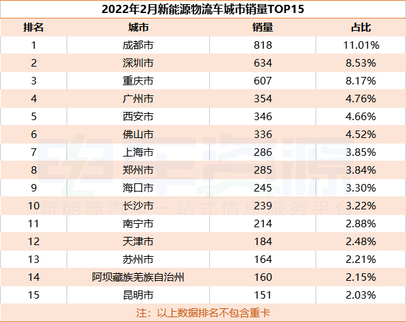 城市銷量排名(2月)：成都、深圳無懸念，西安暴漲2561.5%