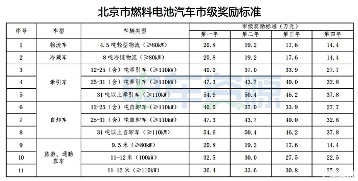 北京燃料電池汽車市級獎勵標準出臺