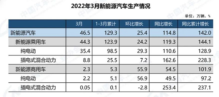 中汽協：3月新能源汽車銷售48.4萬輛，首季度滲透率達19.3%