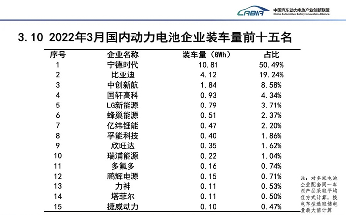 中汽協：3月新能源汽車銷售48.4萬輛，首季度滲透率達19.3%