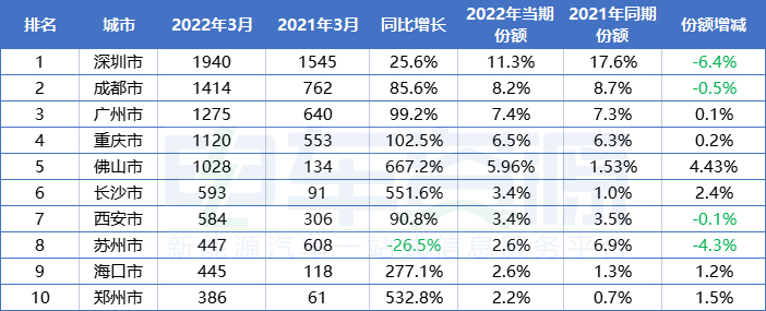 城市銷量排名(3月)：深圳重回第一，開瑞、瑞馳領漲