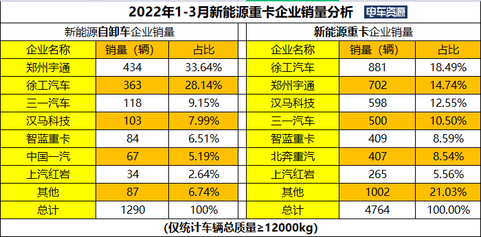 前3月新能源自卸车销量破千 同比涨523% 宇通/徐工/三一居前三