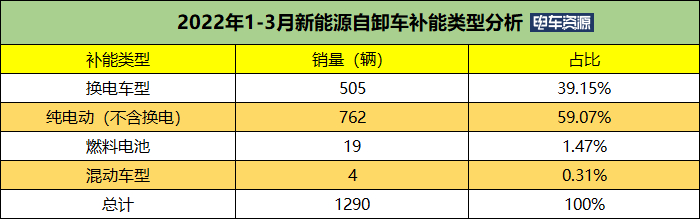 前3月新能源自卸车销量破千 同比涨523% 宇通/徐工/三一居前三