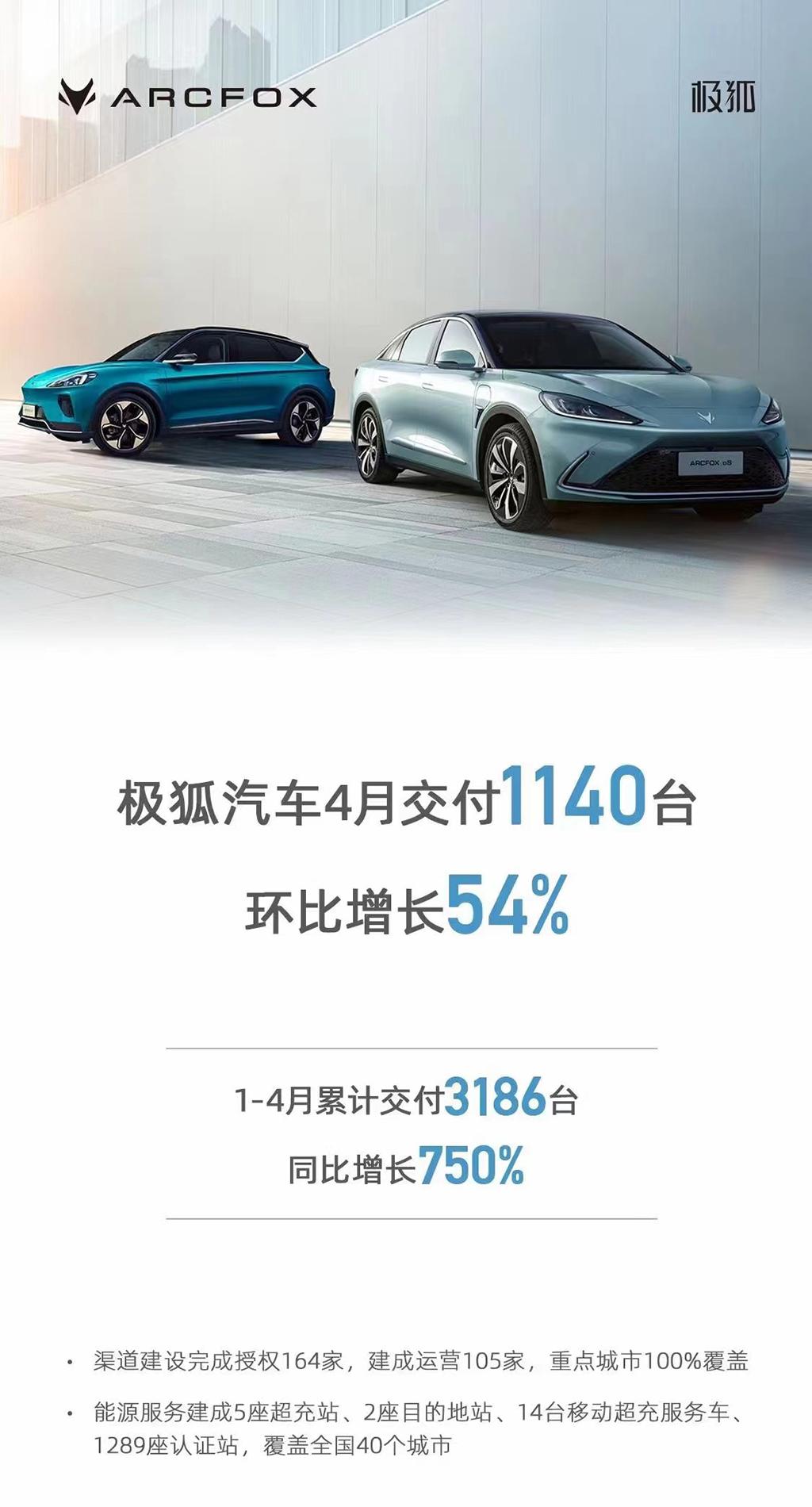 ARCFOX极狐4月份交付新车1140辆 环比增长54%