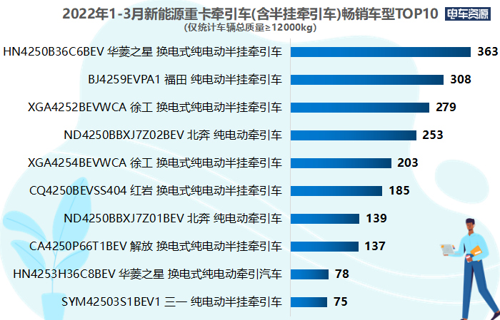 一季度新能源牵引车同比涨1703% 徐工/汉马/北奔居前三 换电成主流