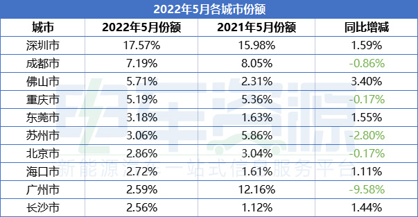促销费政策奏效，5月城市销量榜大洗牌：佛山首进前三，广东四城进TOP10